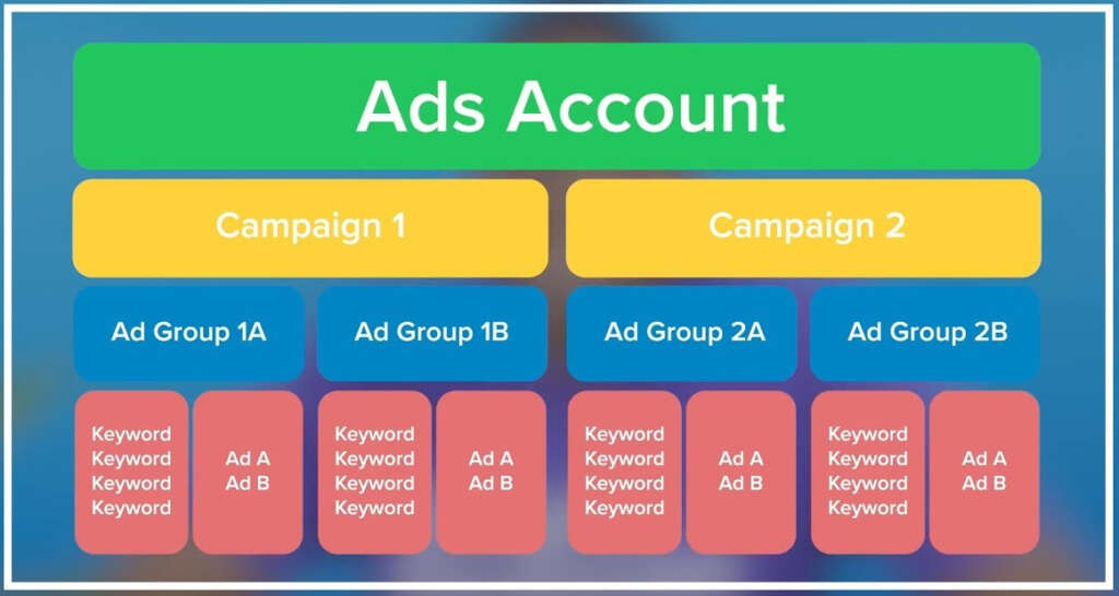 How to Master in B2B PPC Strategy