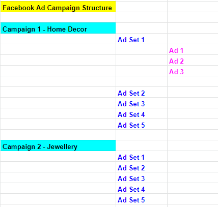 Facebook Ads Guide 1: Campaigns Structure For Your Online Wholesale Products Website